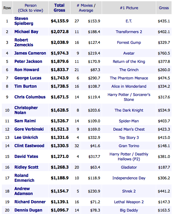 Transformers News: Michael Bay Second Highest Grossing Director