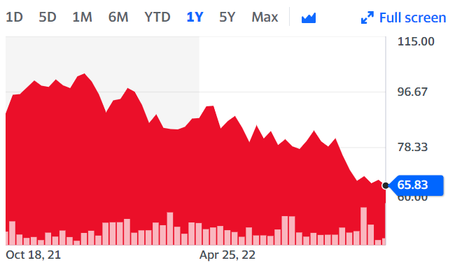 Hasbro Share Hits 5 year Low After Revealing that their Sales are Down Because of Price Increases