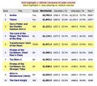 Transformers News: Transformers: Dark Of The Moon Becomes 5th Highest Grossing Movie of All Time
